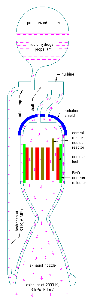 Profile of solid-core nuclear-thermal rocket engine