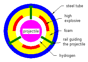Explosive ram accelerator section