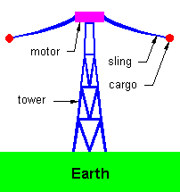 Sling on tower