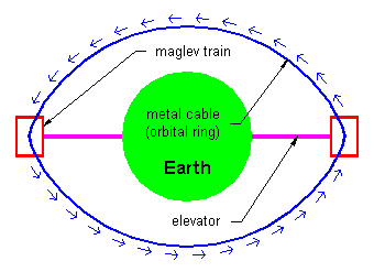 Orbital ring