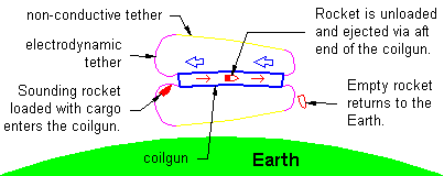 Orbital coilgun